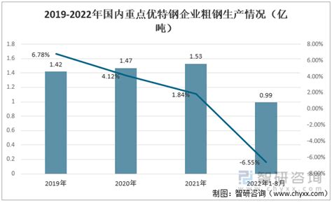 2022年中国特钢行业产业链分析：汽车行业需求量占比较大 图 智研咨询