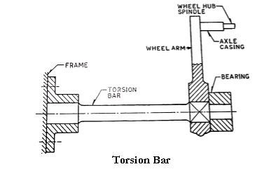 Short Note on: Torsion Bar.