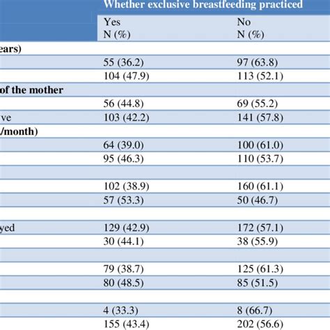 Association Between Exclusive Breastfeeding Practice And Demographic