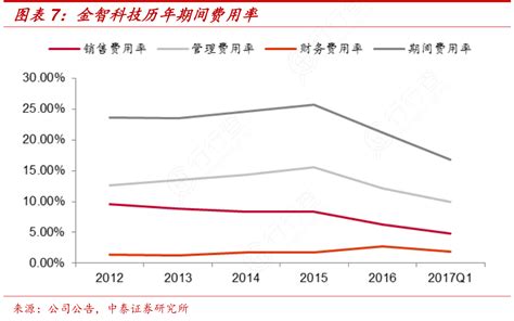 谁能回答金智科技历年期间费用率具体情况如何 行行查 行业研究数据库