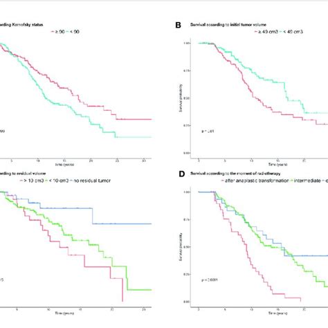 Overall Survival Curves A Kaplan Meier Estimate Curves Showing The