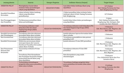 Laporan Kinerja Direktorat Pemulihan Kerusakan Lahan Akses Terbuka