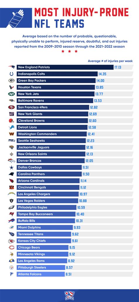 Nfl Season Ending Injuries List Hattie Zorana