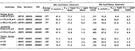 Table From The Effect Of Fisher S Z Transformation On Confidence