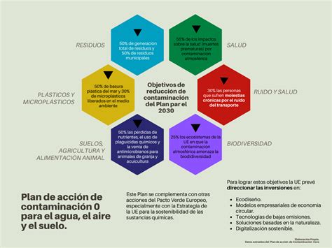 Desafíos y medidas del Plan de acción de contaminación cero de la UE