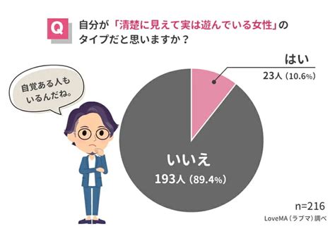 清楚に見えて実は遊んでいる女性の実態調査〜216人の女性に聞いた衝撃の本音！〜