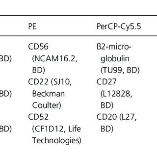 Flow cytometry panel and antibody characteristics. | Download Table