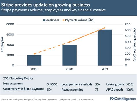 Stripe Sees Volume Surge FXC Intelligence