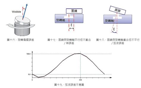 離軸旋轉定位精度量測探討