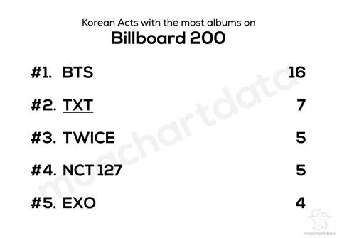 MOA Chart Data On Twitter TXT Members Is The 2nd Korean Act To