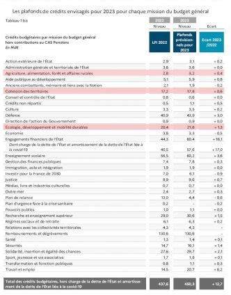 Budget Des Minist Res Les Gagnants Les Perdants Cfdt Ufetam