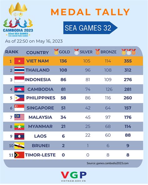 Infographics Viet Nam Keeps Top Place In Medal Tally In Sea Games