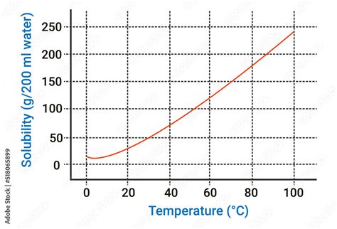 Vetor De Solubility Curve Of Kno3 And Temperature Do Stock Adobe Stock