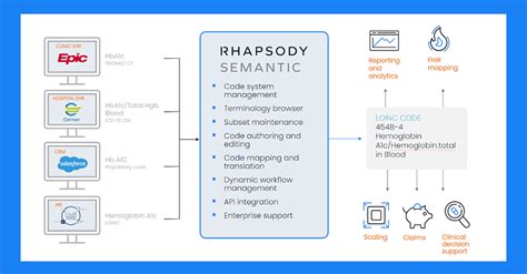 Why Semantic Interoperability Is Needed To Build Ai Models In