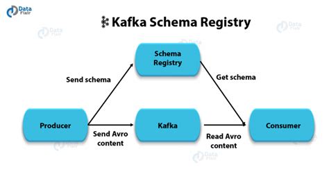 Kafka Schema Registry Learn Avro Schema Dataflair