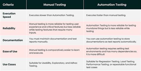 Manual Testing Vs Automated Testing Key Differences Qniverse