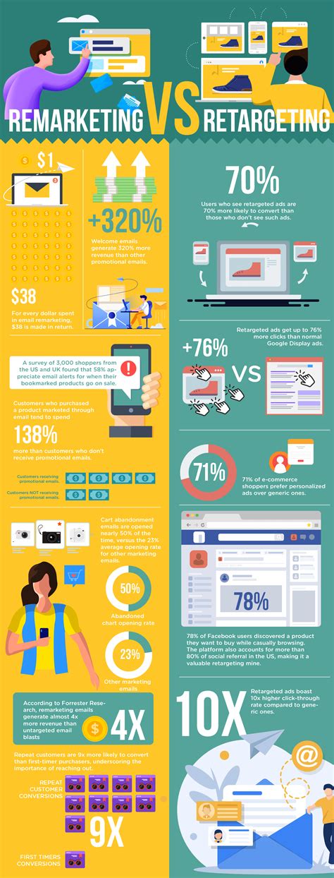 Remarketing Vs Retargeting