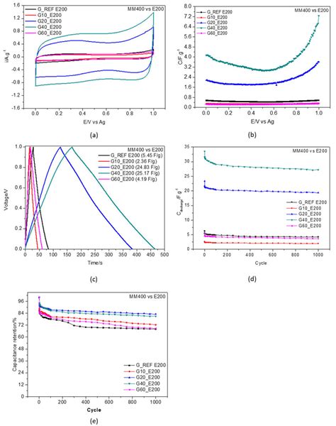 Ball Milling Effect Using Retsch Mixer Mill Mm For G Ref G G