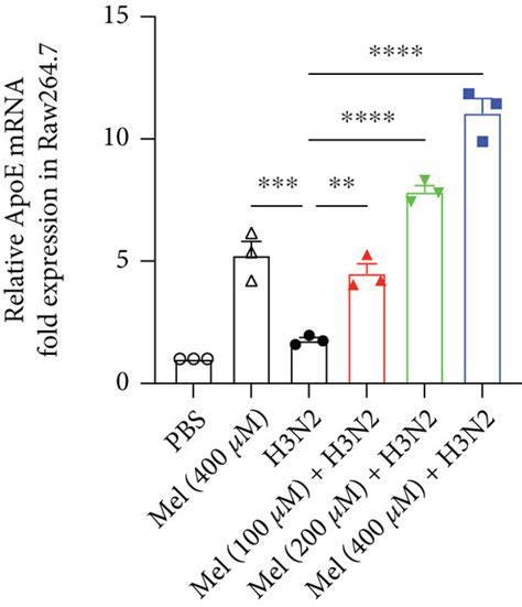 Melatonin Promoted The Activation Of The Apoe Ldlr Pathway In