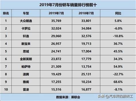 7月份轎車銷量排行榜：日系車佔據半壁江山，大眾四款車型入榜 每日頭條