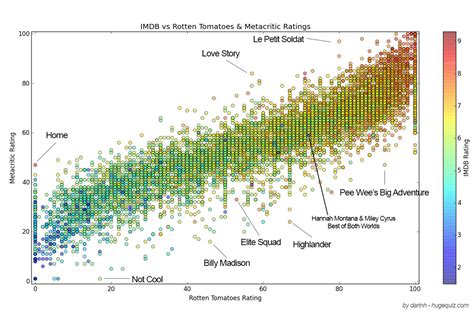 Could The IMDb Rating System Be Switching To 5-Stars?