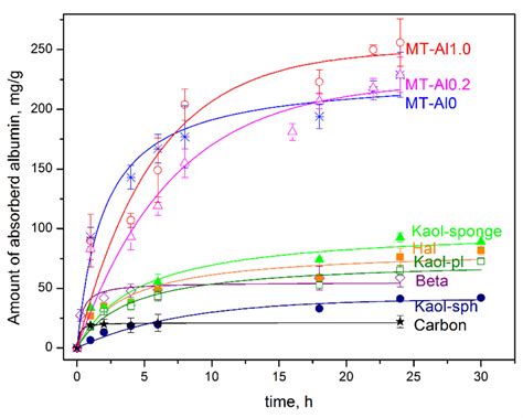 Chemengineering Free Full Text Adsorption Properties And Hemolytic