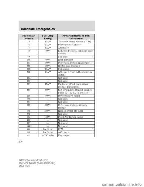 2006 Ford Five Hundred Awd Fuse Box Diagrams