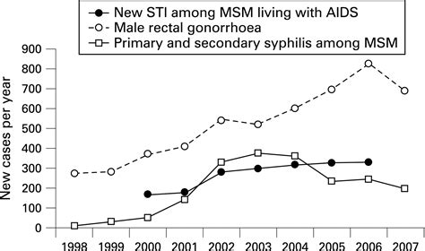 Hiv Is Hyperendemic Among Men Who Have Sex With Men In San Francisco