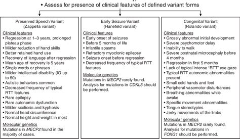 Figure 1.1 from 1 1 THE DIAGNOSIS OF RETT SYNDROME | Semantic Scholar