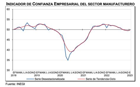 Confianza Empresarial Global Retrocedi En Enero Pero Subi En