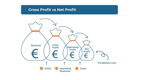 Difference Between Gross And Net Profit Aperio