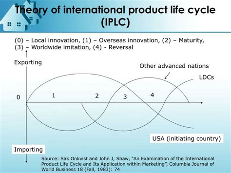 Product Life Cycle Theory Vernons Product Life Cycle Research Methodology Once You Lay