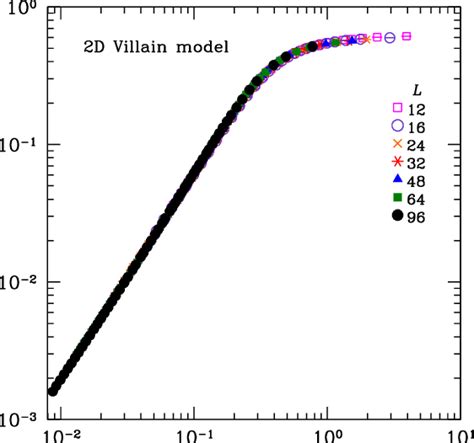 Color Online Finite Size Scaling Of The Susceptibility Of The 2d Download Scientific Diagram