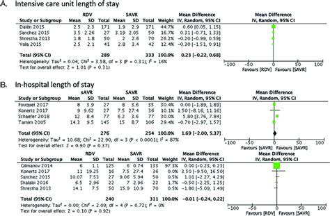 Forrest Plots Showing Pooled Effect Estimated From Random Effects