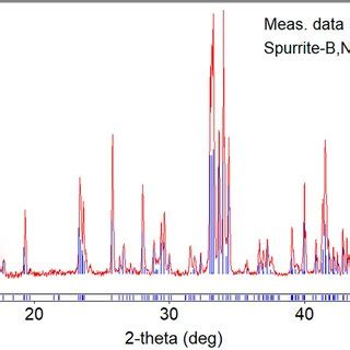 Measured (red) and calculated from single-crystal XRD data (blue ...