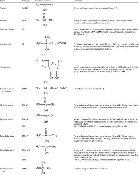 Names Acronyms Chemical Structures And Comments For Common Seafood