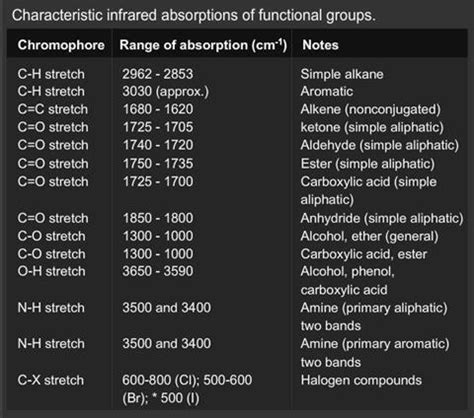 Infrared Spectrum Table