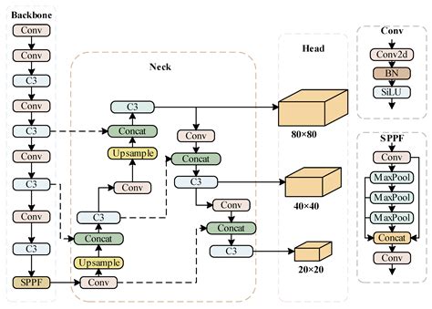 Improved YOLOv5 Network Method For Remote Sensing 47 OFF