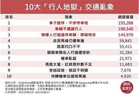 台灣淪行人地獄！網友最有感10大交通亂象，「走斑馬線仍遭車撞」居第4名 食尚玩家