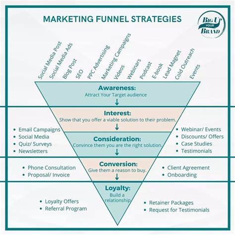 The Funnel Diagram For Marketing Funnels