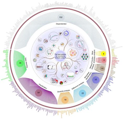 Protein Cell基于R语言的微生物组数据挖掘最佳流程大众评审截止14号晚6点 CSDN博客