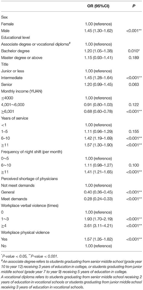 Frontiers Effort Reward Imbalance In Emergency Department Physicians