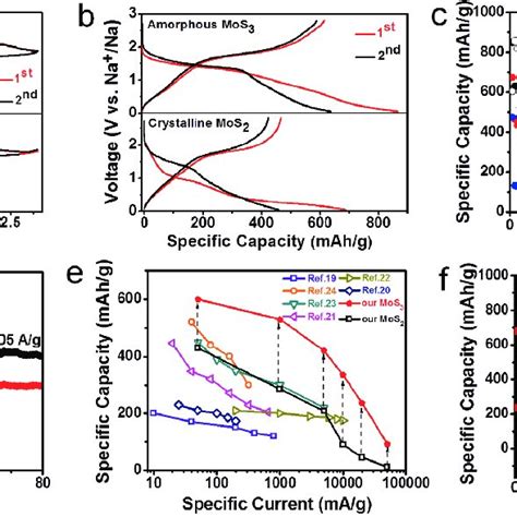 Dft Calculations Of The Na Ion Storage And Diffusion Property Of