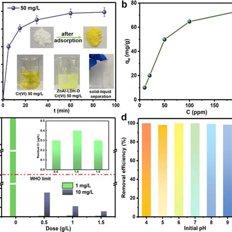 A Sorption Kinetics Of Crvi By Znal Ldh D Dose 05 G L⁻¹ C0 50