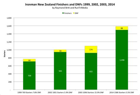 RunTri: Ironman New Zealand 2014 Results Analysis