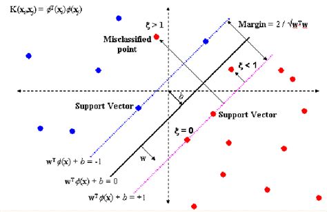 9 Illustration Of The Maximum Margin Hyper Plane And Its Margins To