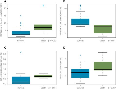 Comparison Of Cerebrospinal Fluid Lactate With Physical Cytological