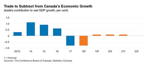 NAFTA collapse weighs heavily on economic forecast - Conference Board ...