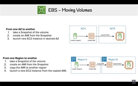 [aws Solution Architect] Ebs Elastic Block Store Yuha👩🏻‍💻