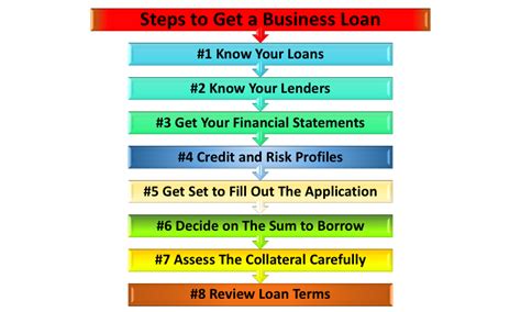 Business Loans 101 Steps To Get A Business Loan In The Us